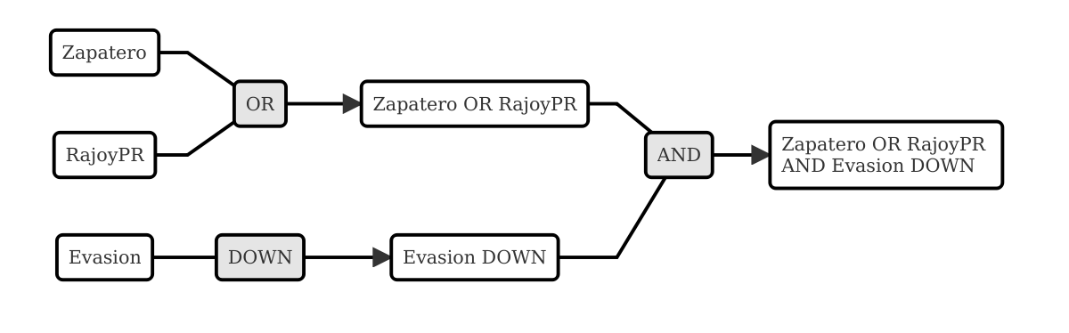 Consulta combinando tipos de operadores