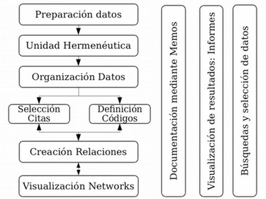 Proceso típico de análisis